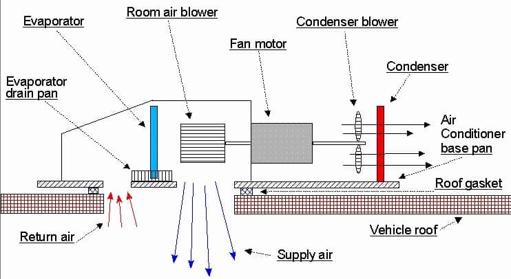 RV Air Conditioning Unit Fundamental